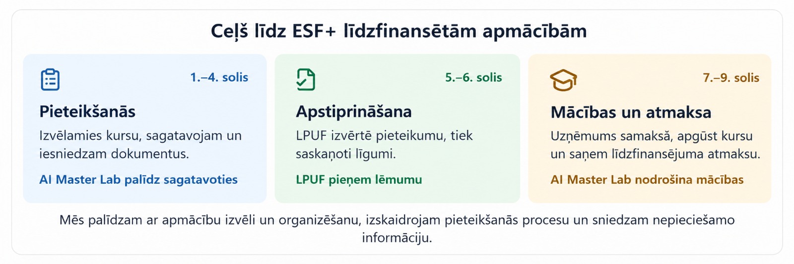 Ceļš līdz ESF+ līdzfinansētām apmācībām: pieteikšanās, apstiprināšana, mācības un atmaksa