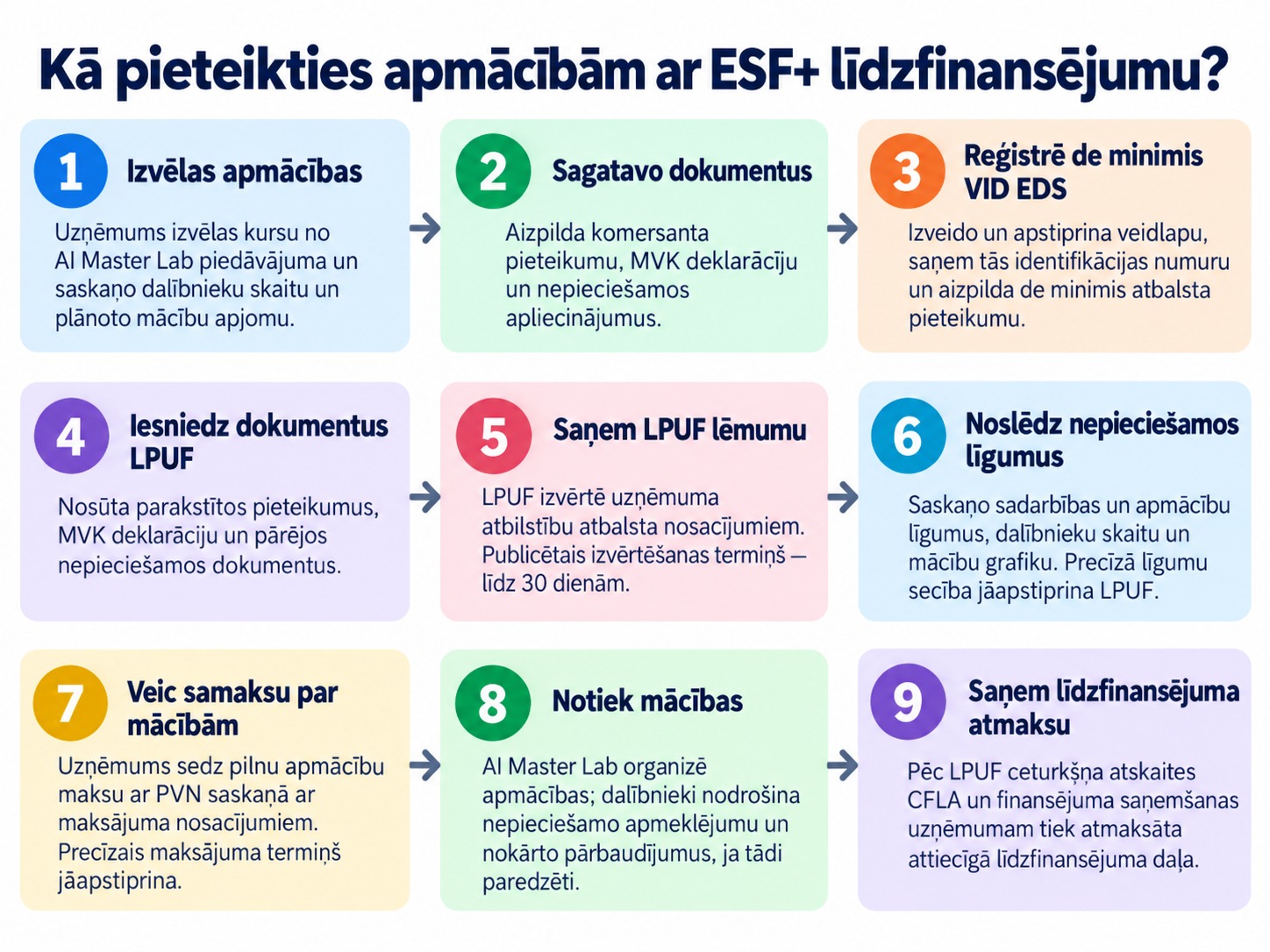 Kā pieteikties apmācībām ar ESF+ līdzfinansējumu: 9 soļi